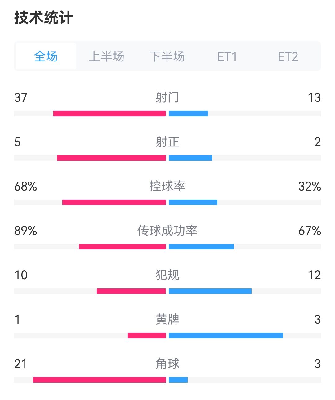 狂轰50脚！横滨水手与曼谷联射门比3713，射正52进球靠点球