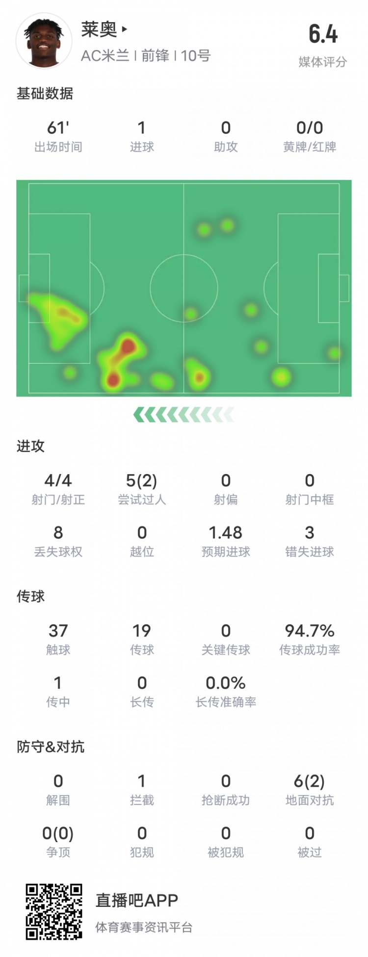 莱奥本场比赛数据：1进球3失良机&传球成功率94.7%，评分6.4