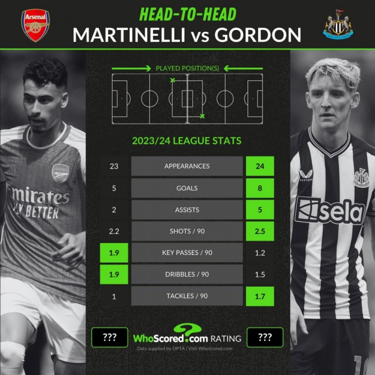 马丁内利、戈登本赛季英超数据：23场5球2助vs24场8球5助