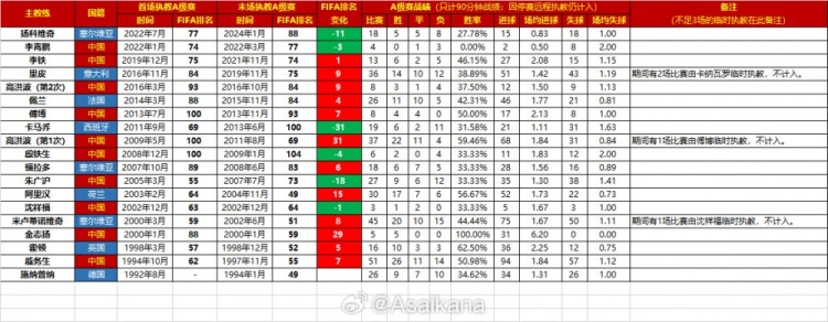 FIFA设国际排名以来，国足各届主教练执教期间的国家队排名变化