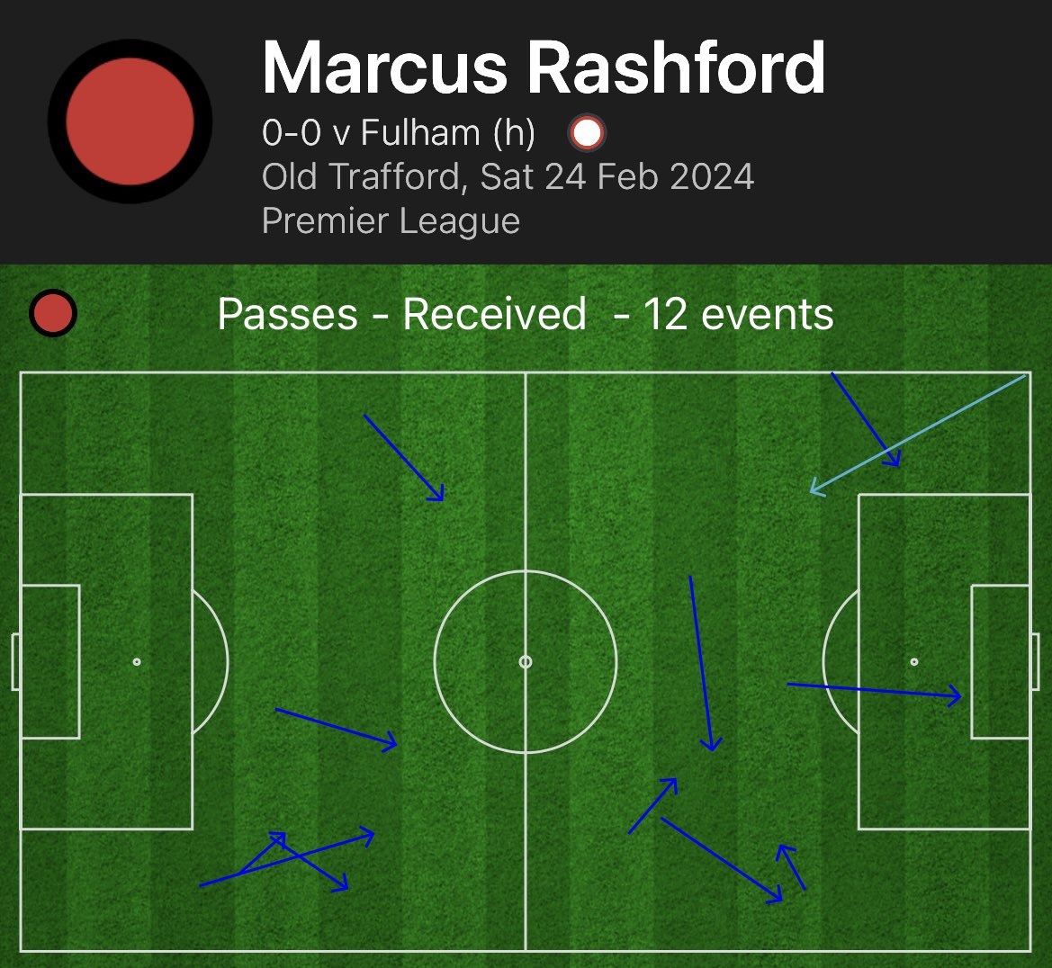 谁踢中锋都坐牢对富勒姆的上半场，拉什福德只接到12脚传球