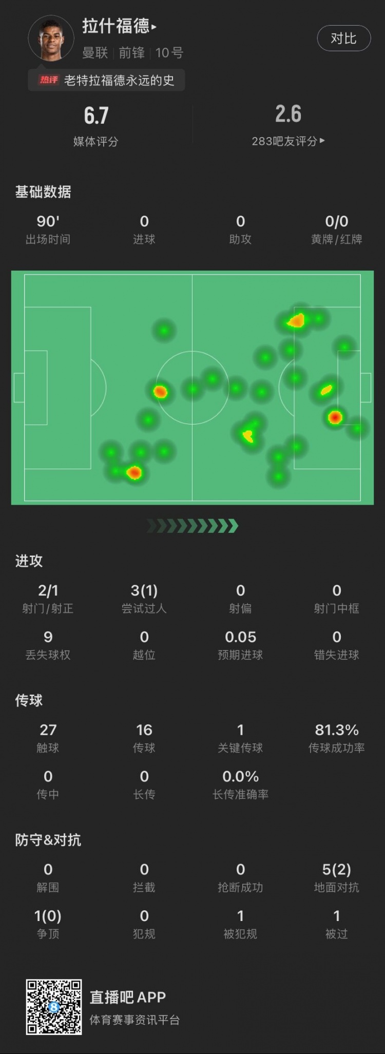 拉什福德本场数据：2次射门1射正，6次对抗成功2次，获评6.7分