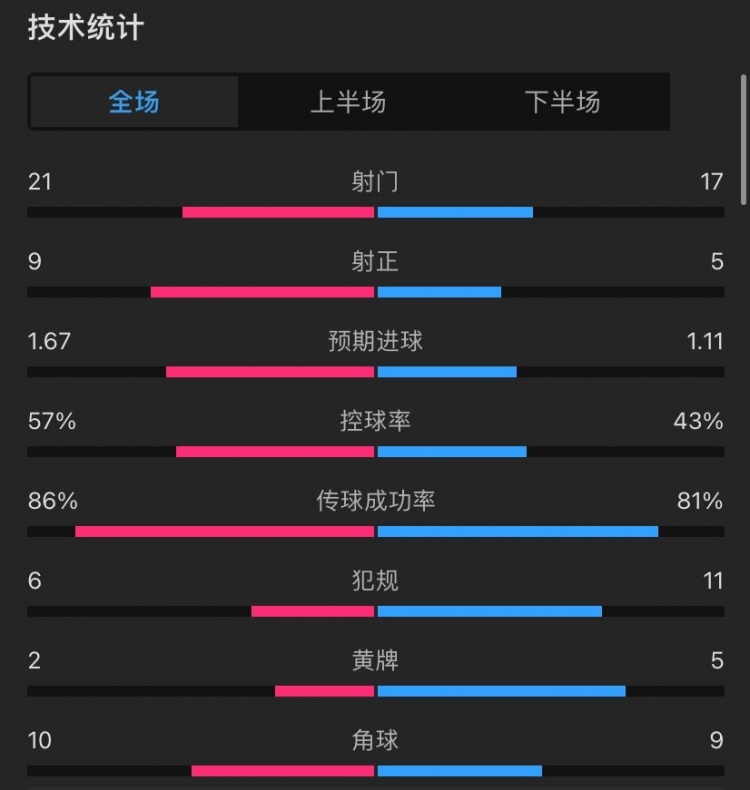 曼联12富勒姆全场数据：射门2117，射正95，控球率57%43%