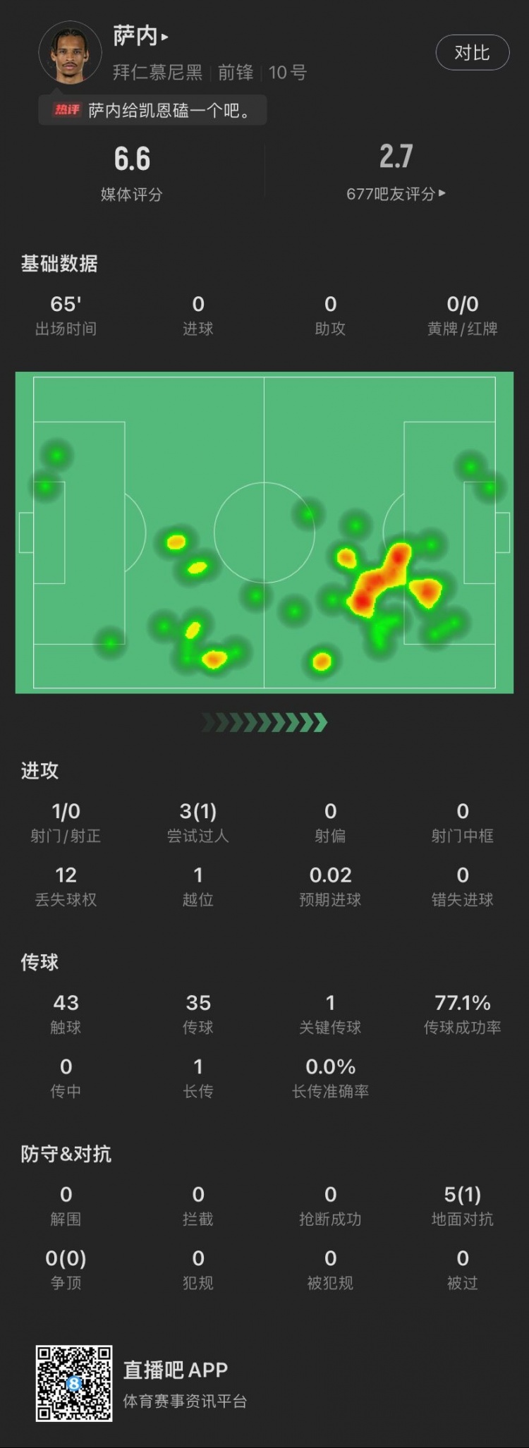萨内本场：1射0正，5次对抗成功1次，3次过人成功1次，获评6.6分