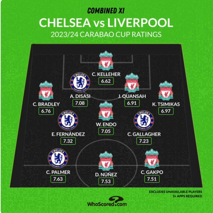 利物浦+切尔西联赛杯合体阵：努涅斯、恩佐在列，蓝军仅4人入选