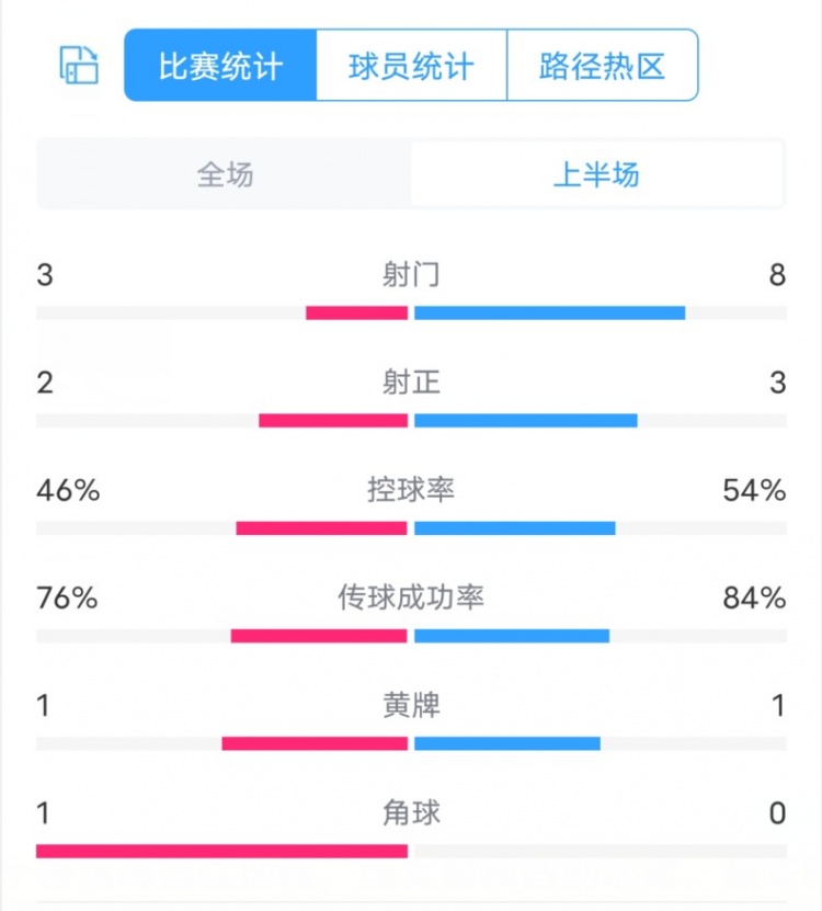 切尔西VS利物浦半场数据：射门38，射正23，控球率46%54%