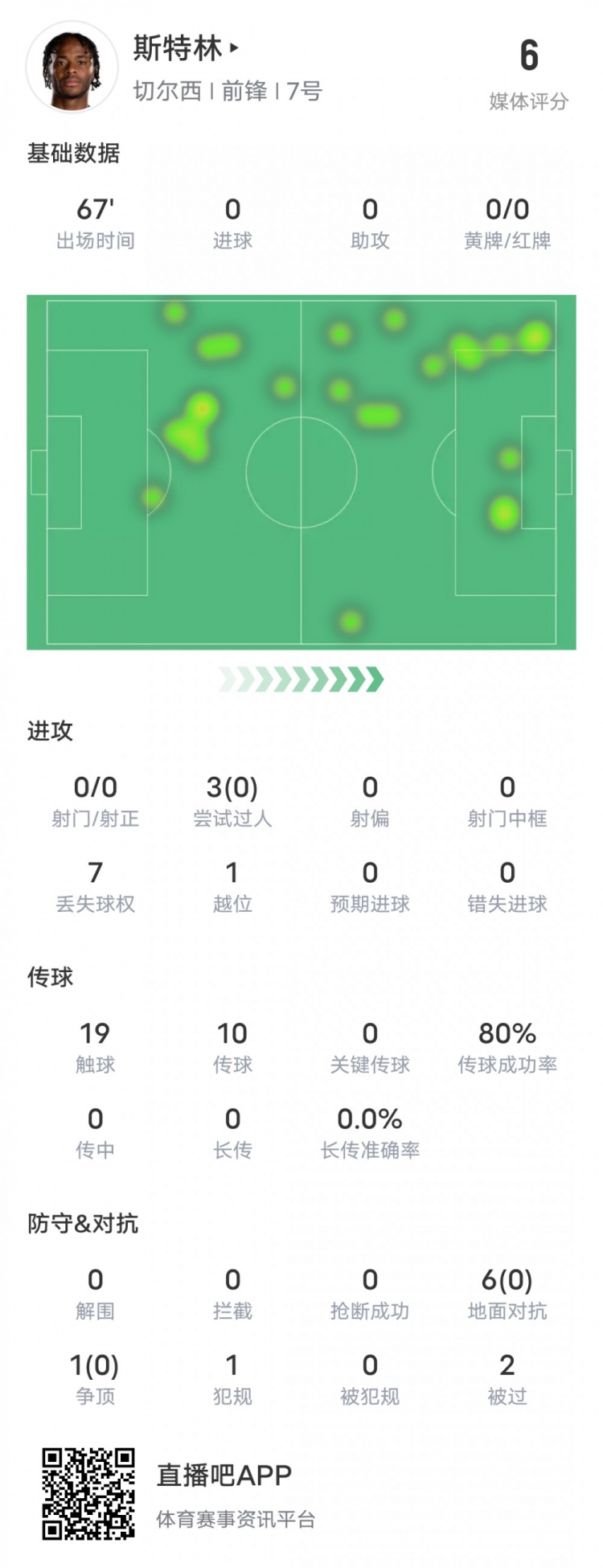 斯特林本场比赛数据：0射门0过人成功1越位，评分6.0