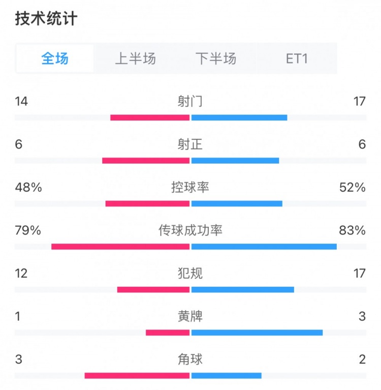 切尔西vs利物浦90分钟数据：犯规12次对17次，黄牌1张对3张