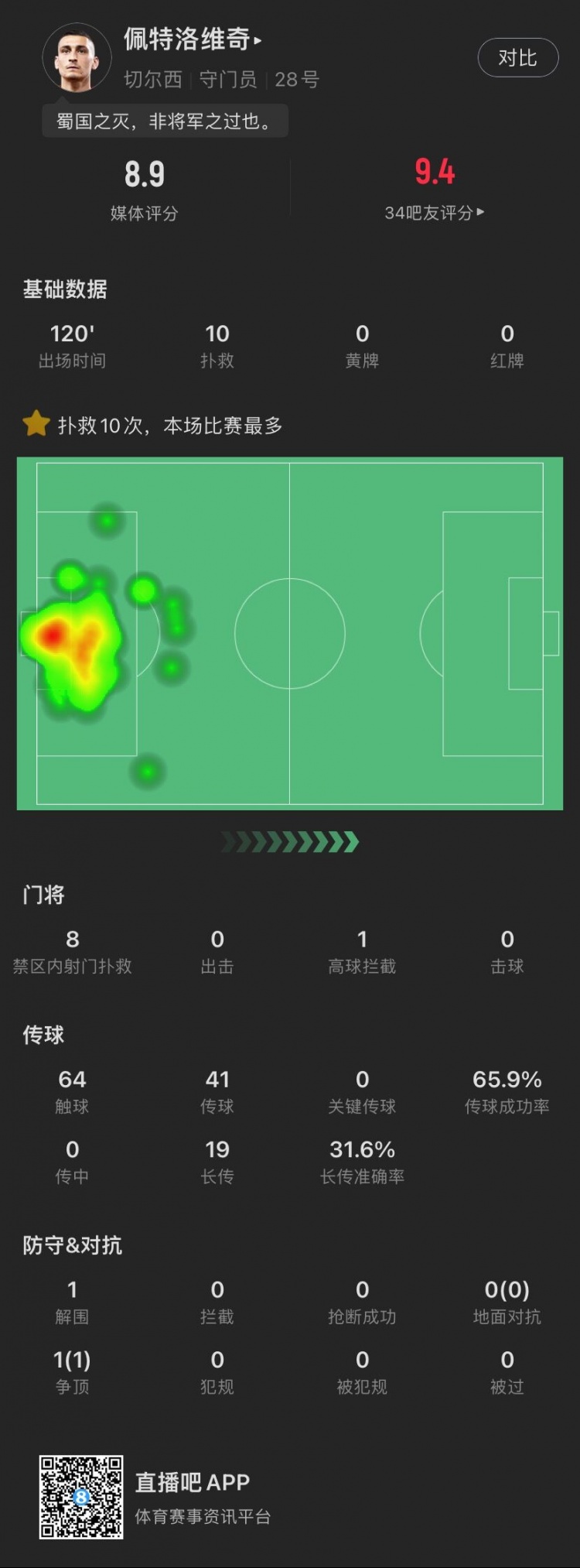 尽力局！佩特洛维奇本场：10次扑救丢1球，获评8.9分仅次于凯莱赫