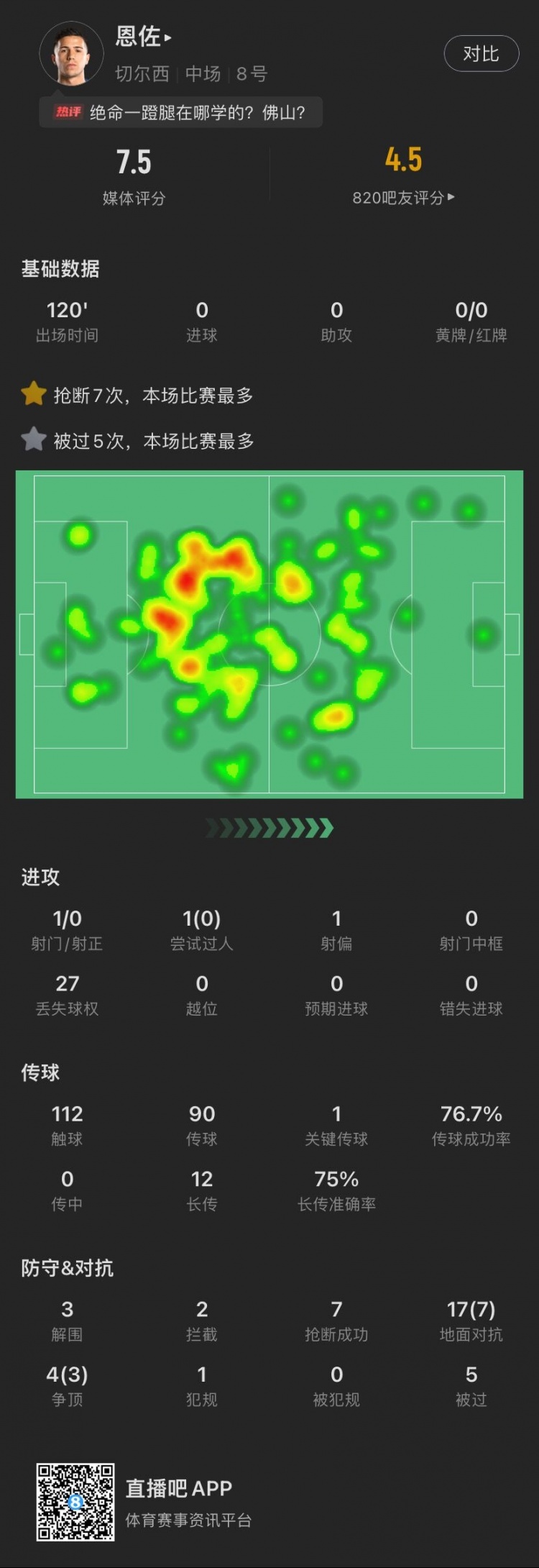 恩佐决赛数据：被过5次、抢断7次均全场最多，21次对抗成功10次