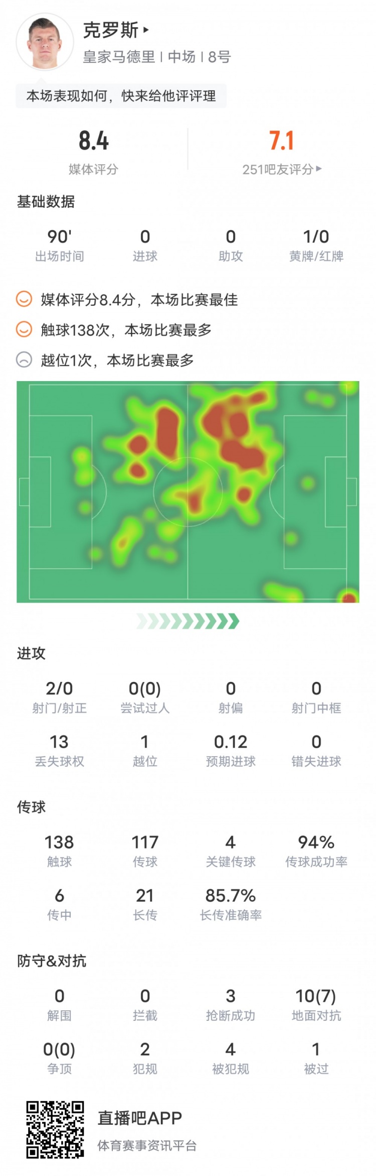 克罗斯本场比赛数据：4关键传球&传球成功率94%，评分8.4全场最高