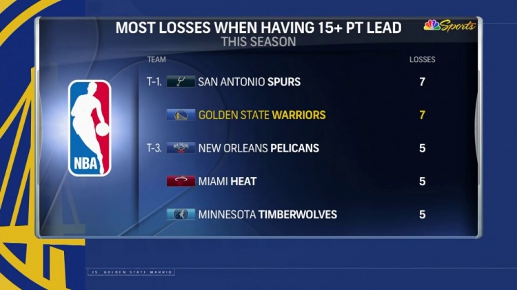 最多领先16分！勇士本季已7次领先15+被逆转平马刺&并列联盟最多