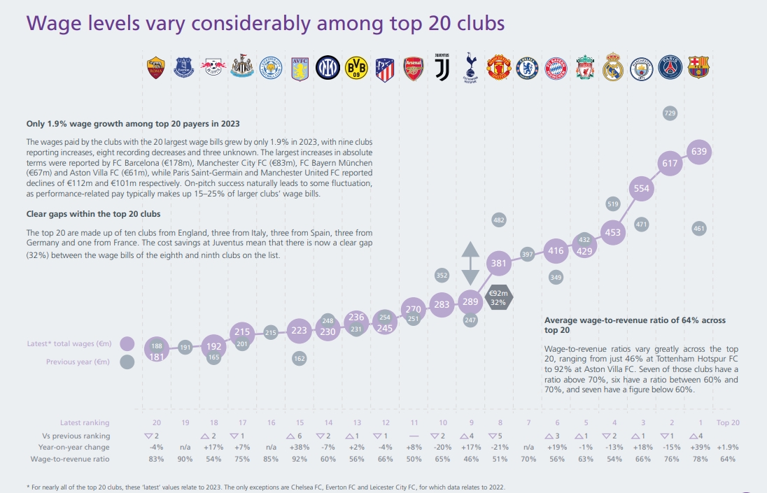 欧洲俱乐部工资榜：巴萨6.39亿欧第1，巴黎、曼城分列2、3