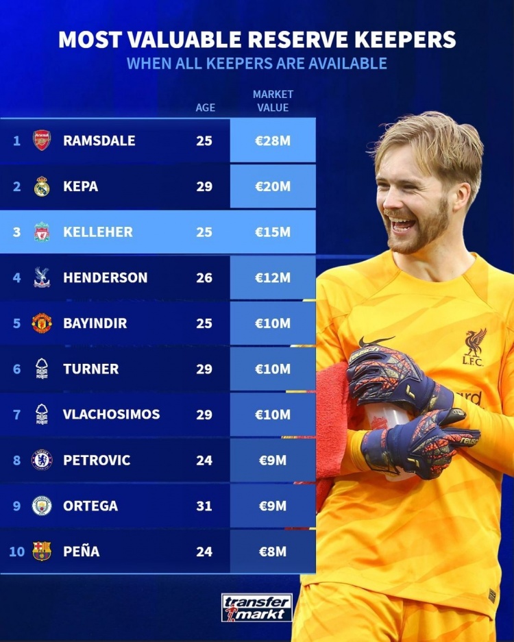 各队二门身价榜：拉姆斯代尔2800万欧第一，凯帕、凯莱赫分列二三