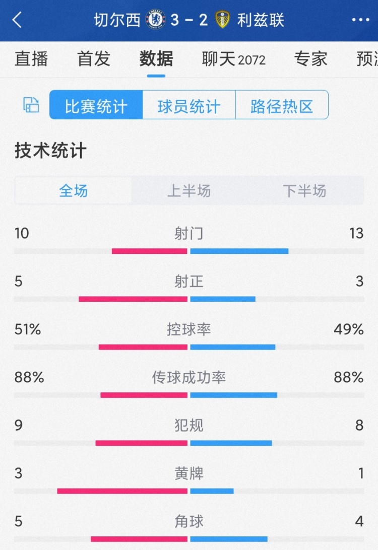 艰难取胜！切尔西32利兹联全场数据：射门1013，射正53