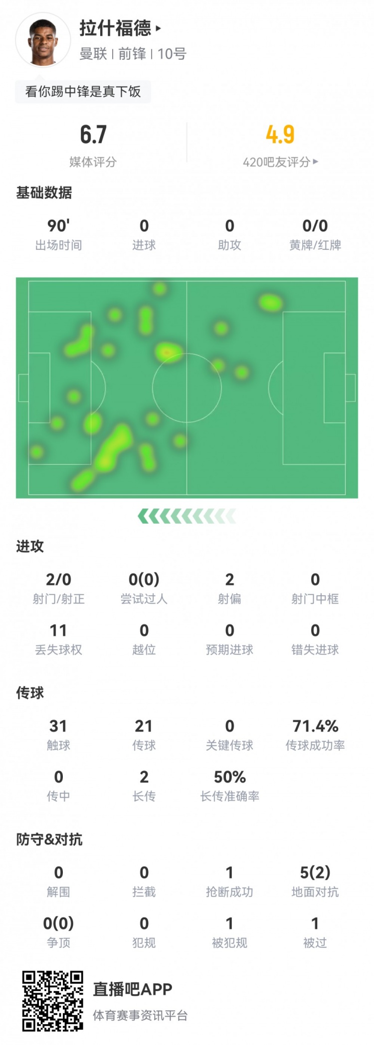 拉什福德本场数据：2射0正，11次丢失球权，获评全队最低6.7分