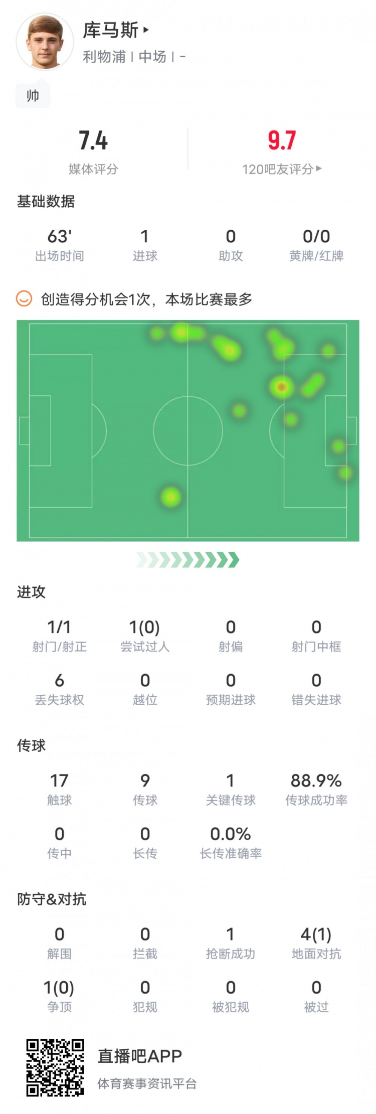 库马斯本场比赛数据：1进球1关键传球1抢断，评分7.4