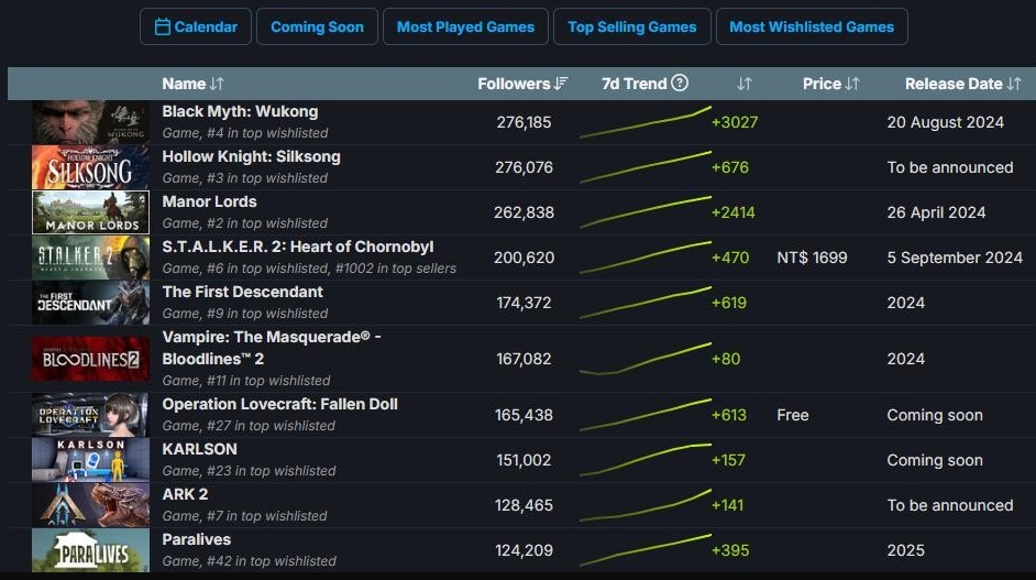 再创新纪录！《黑神话：悟空》登Steam最受关注新游榜榜首