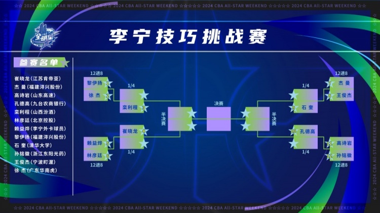 出场顺序都在这了！技巧挑战赛&三分大赛&扣篮大赛抽签结果一览