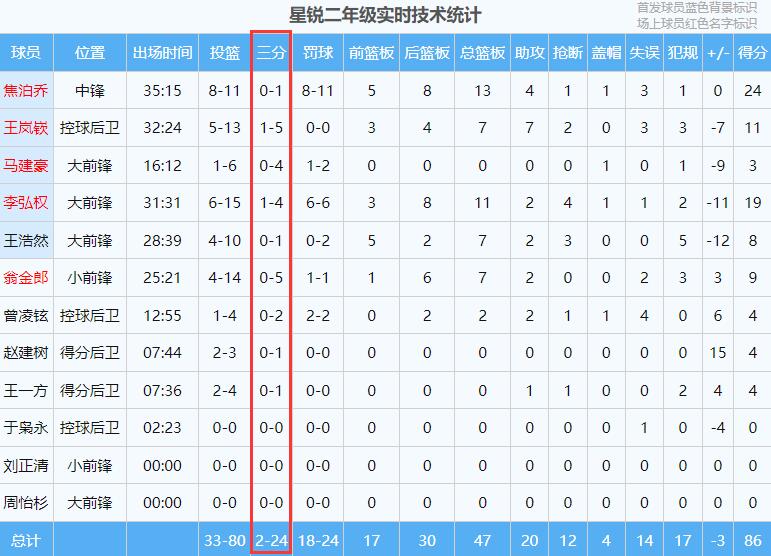 星锐二年级全场三分狂铁一度22中1全场24中2