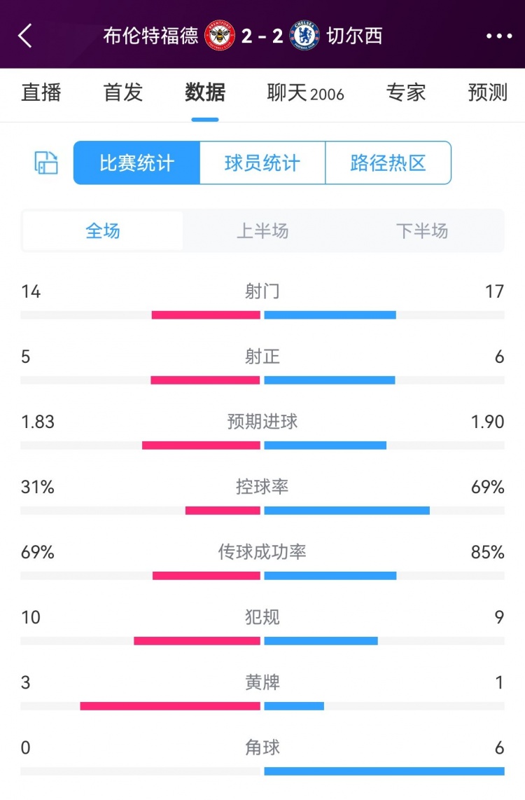 切尔西vs小蜜蜂数据：射门1714射正65控球率69%31%