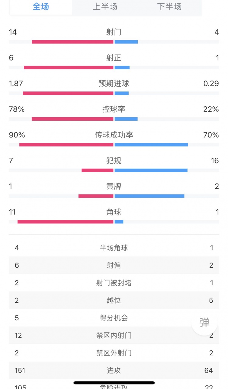 热刺31水晶宫全场数据：射门144&角球111控球率78%22%