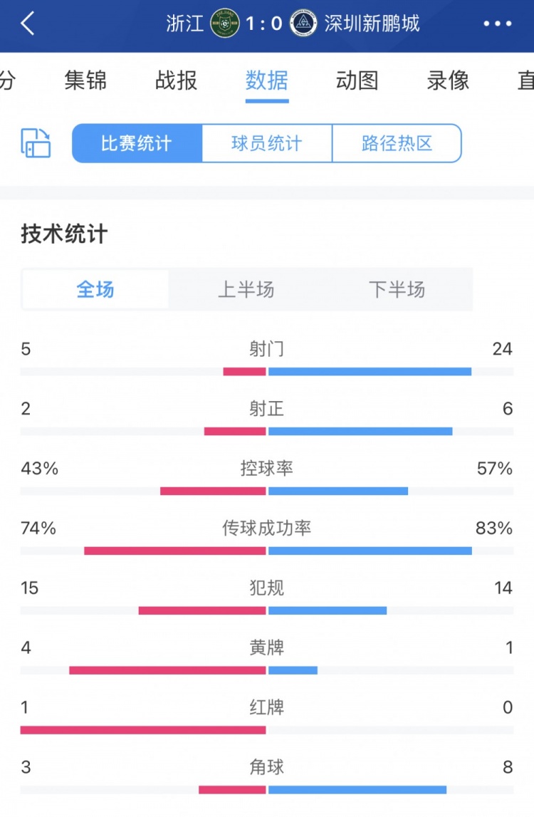 粤媒评深圳新鹏城：表现有些稚嫩20多次射门无进球精准度需提升