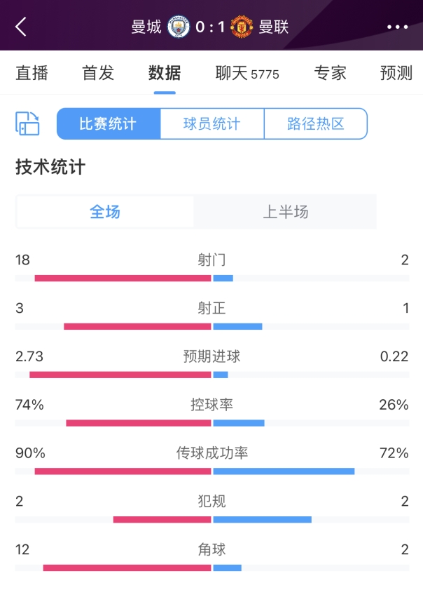 曼市德比半场数据：曼城射门182但仅3次射正，比分曼联10领先