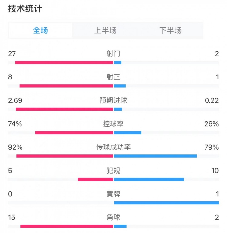 曼城31曼联全场数据：射门272，射正81，角球152