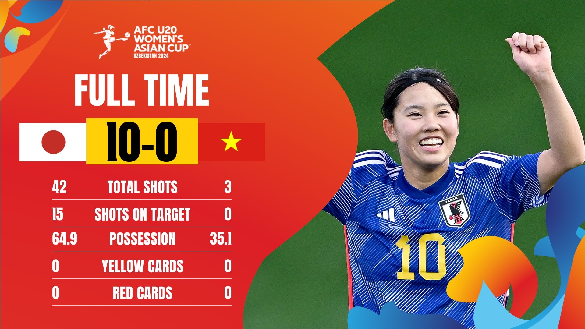 U20女足亚洲杯日本100狂胜越南，下轮将战中国女足