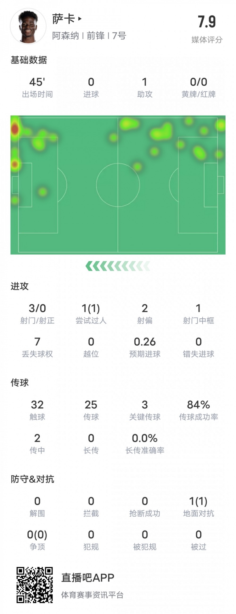 萨卡本场比赛数据：1助攻1中框1过人成功3关键传球，评分7.9