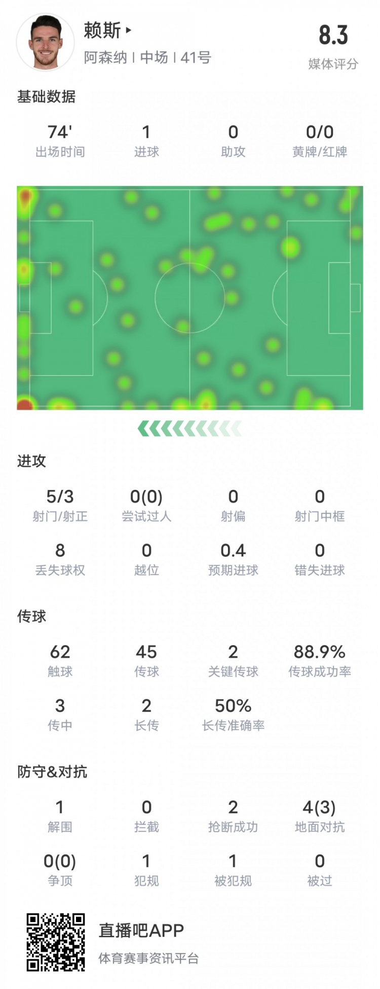 赖斯本场比赛数据：1进球2关键传球2抢断3射正，评分8.3