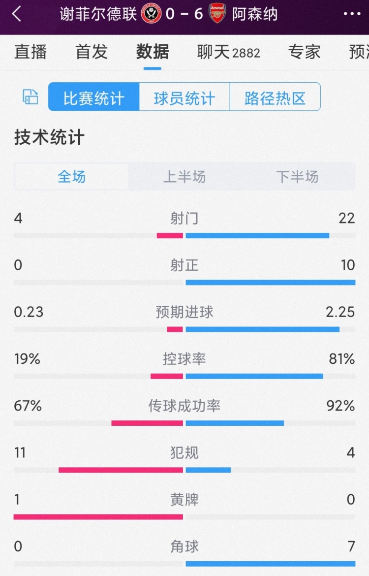 全面压制！阿森纳60谢菲联全场数据：射门224，射正100