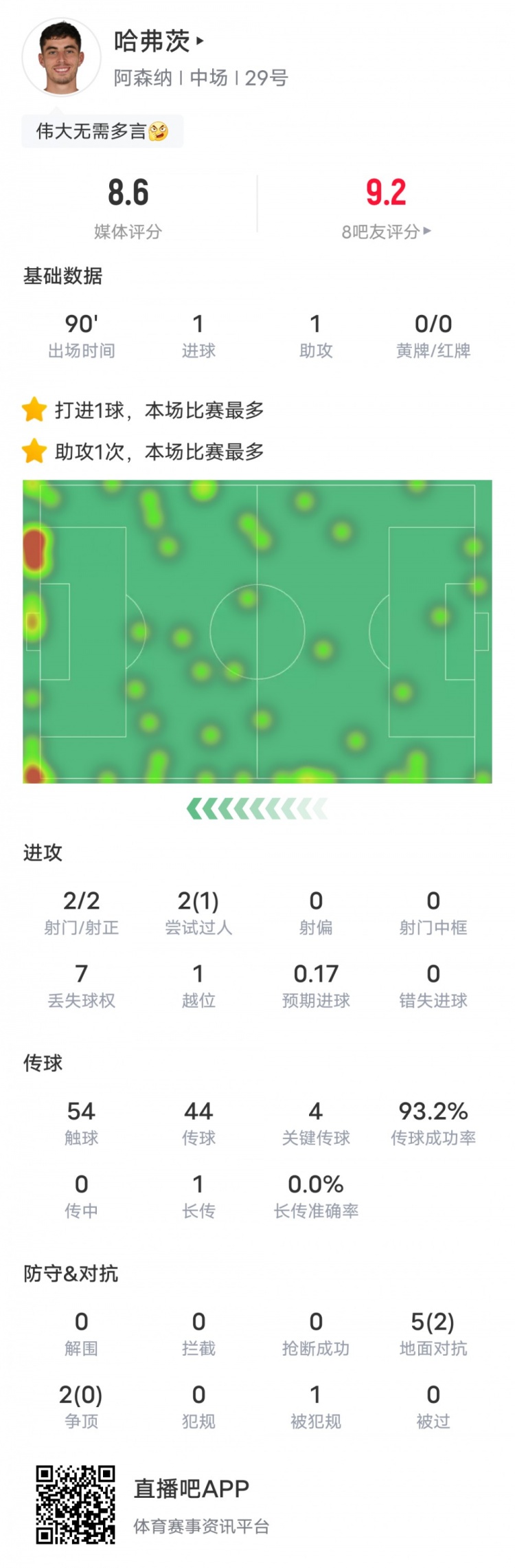 哈弗茨本场比赛数据：传射建功&传球成功率93.2%，评分8.6