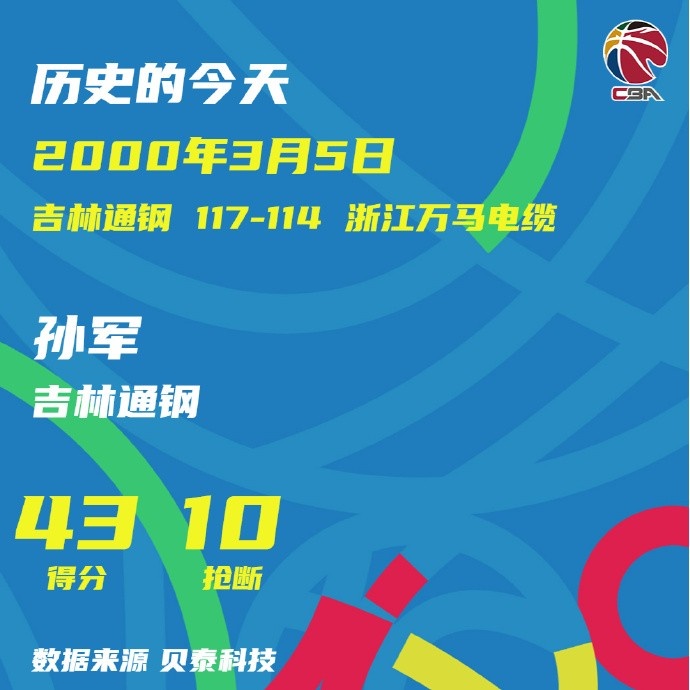 2000年的今天：40分10抢断外加5记三分孙军CBA联赛历史唯一