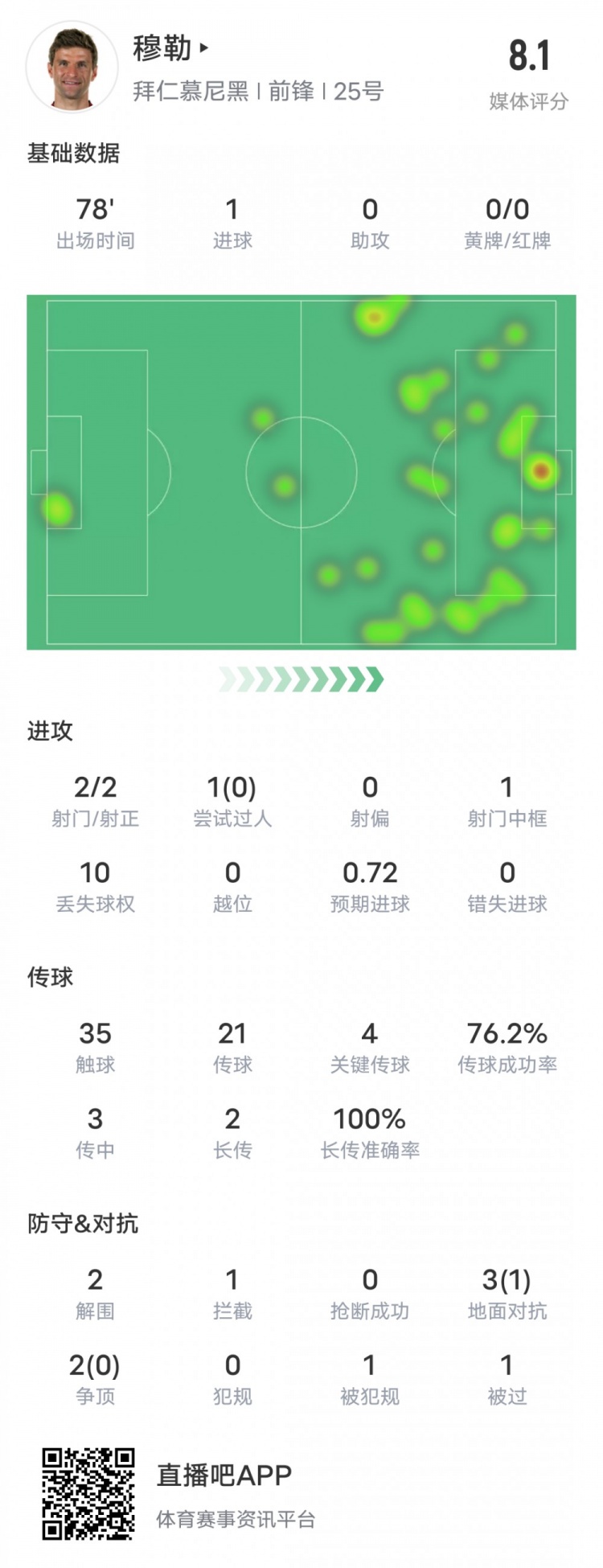 穆勒本场比赛数据：1进球4关键传球1中框，评分8.1