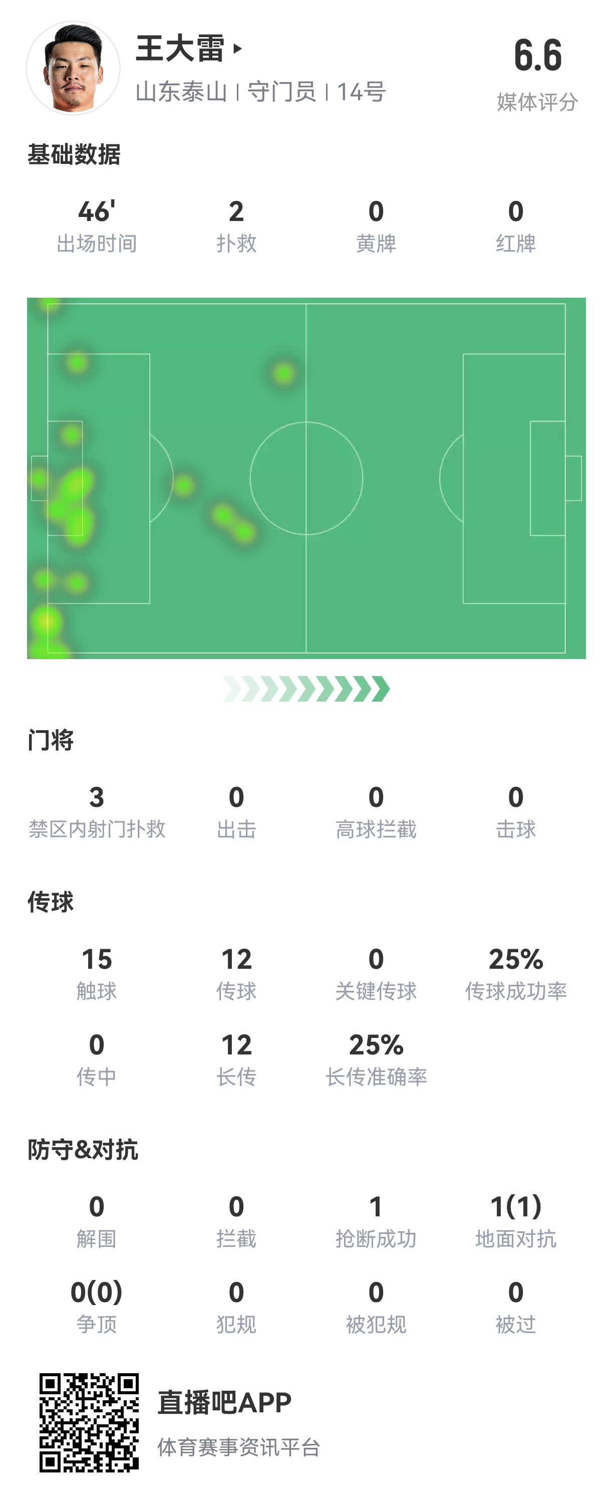 国门的实力王大雷上半场扑掉对方2个单刀，评分6.6