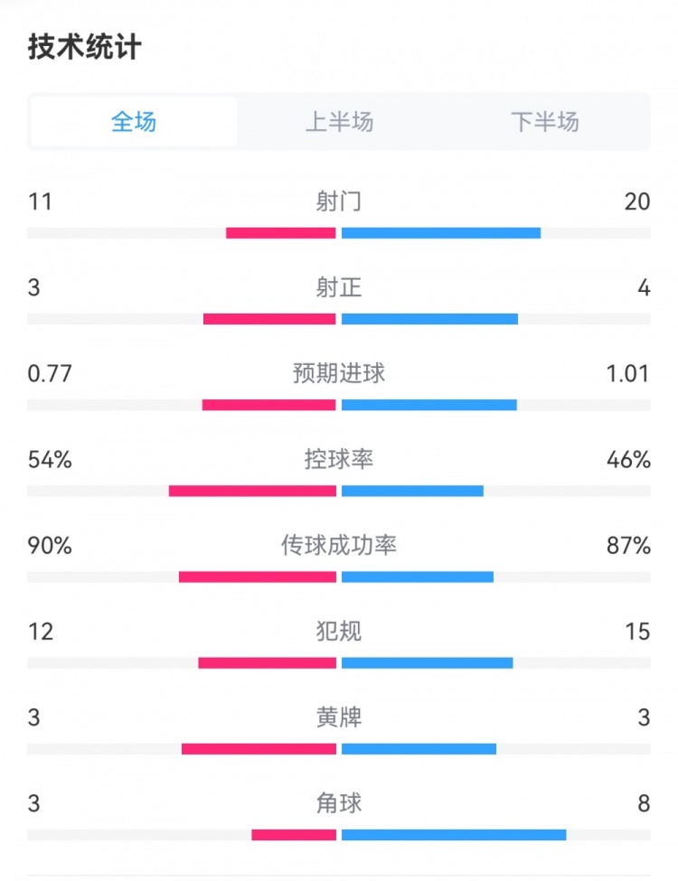 皇马11莱比锡全场数据：射门1120，射正34，犯规1215