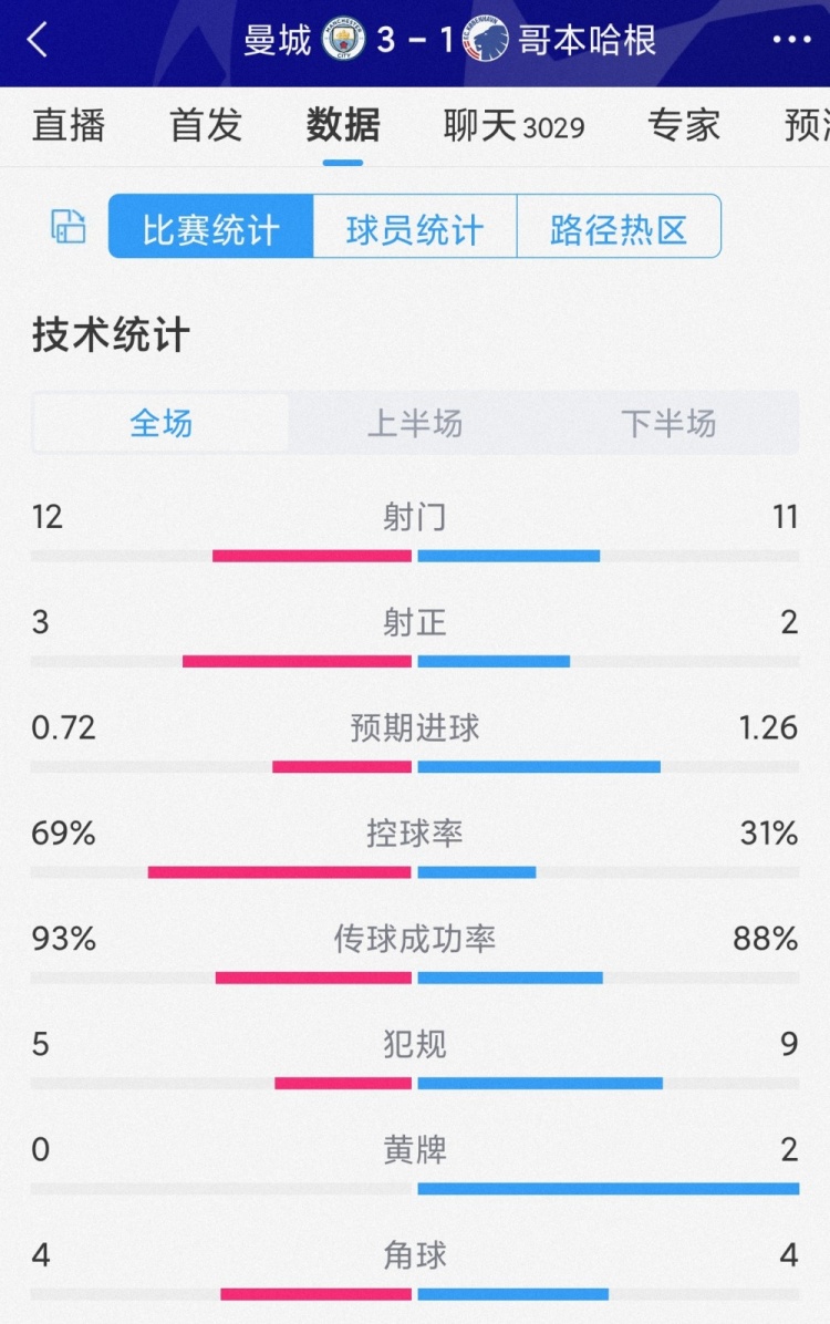 曼城31哥本哈根数据：射门1211，射正32，预期进球0.721.26