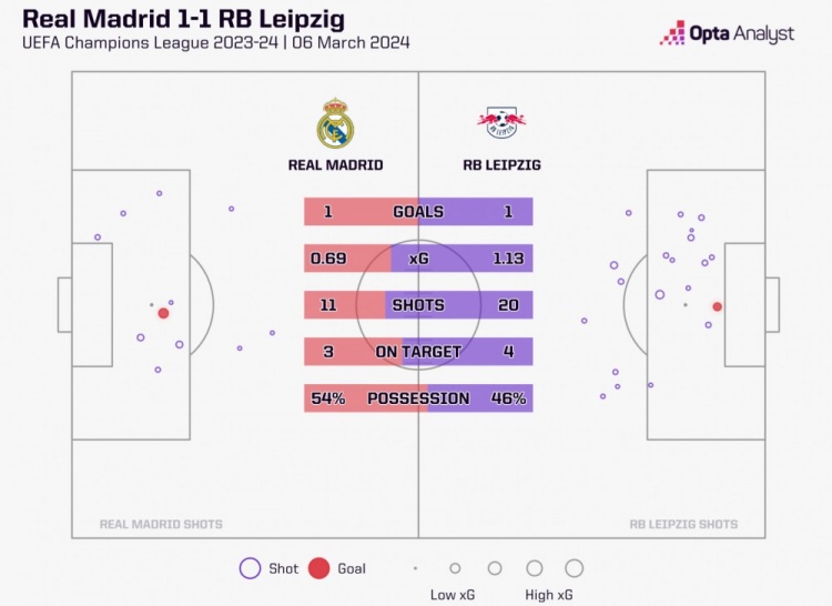 有惊无险，皇马本场遭莱比锡20次射门&自2018年欧冠主场最多