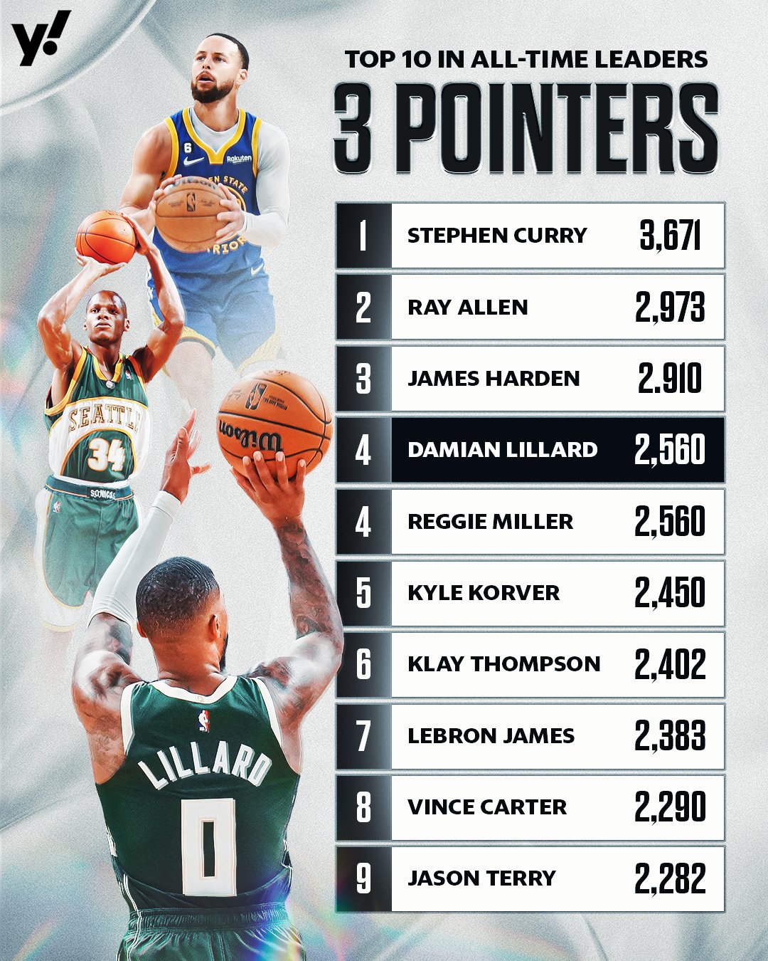 利拉德生涯三分追平米勒NBA历史第四库里第一&哈登第三