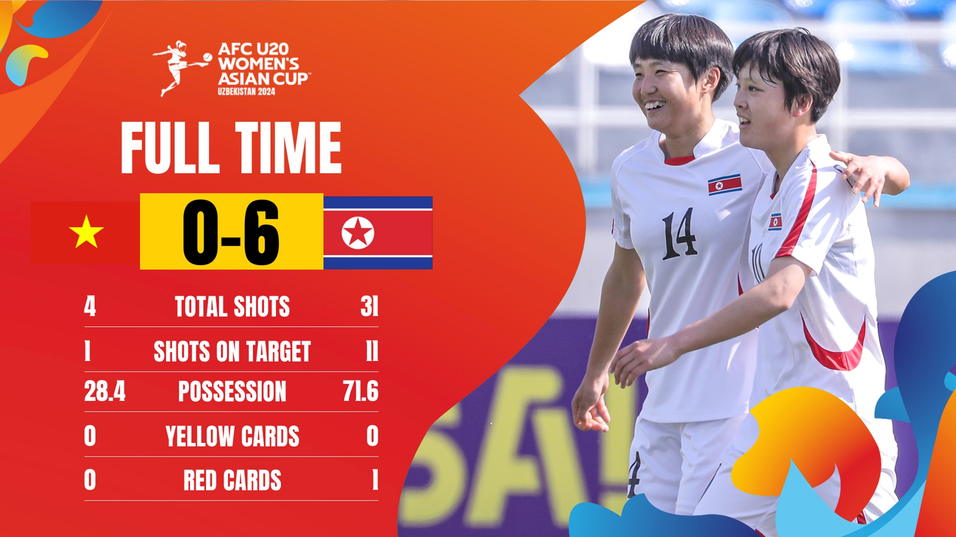 U20女足亚洲杯朝鲜60大胜越南暂升头名稍后中国vs日本关键战