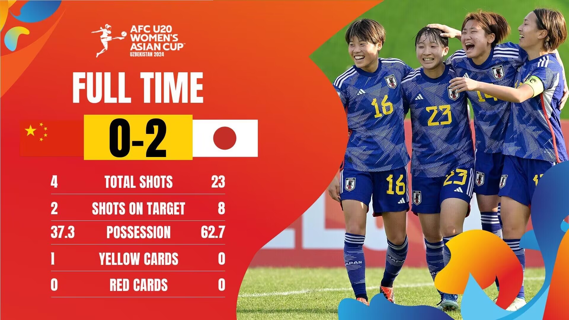 完败！U20女足02日本数据：控球率37%63%，射门423落后！