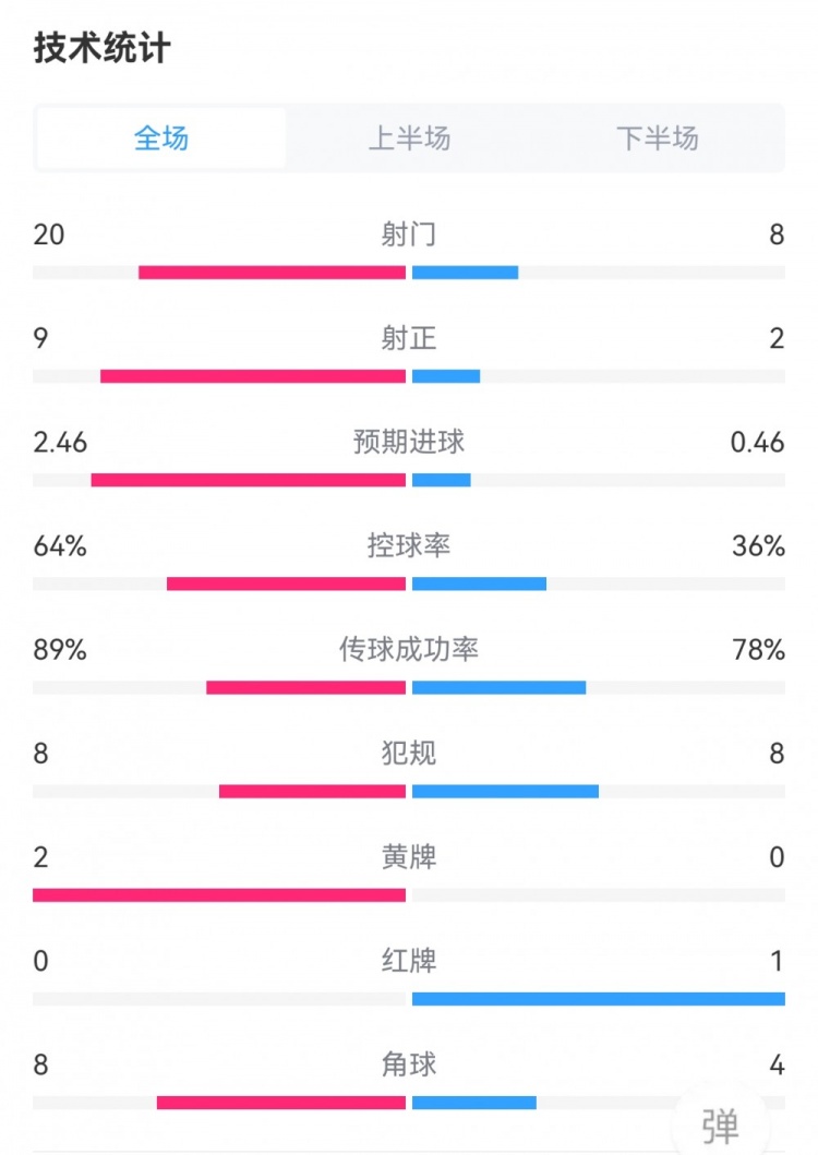 米兰42布拉格斯拉维亚全场数据：射门208，射正92，角球84