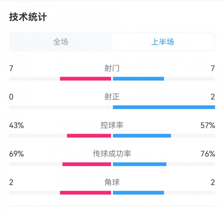 泰山00国安半场数据：射门77，射正02，角球22