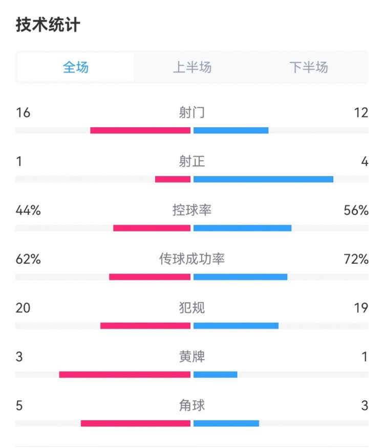 泰山00国安全场数据对比：射门1612，射正14，犯规2019