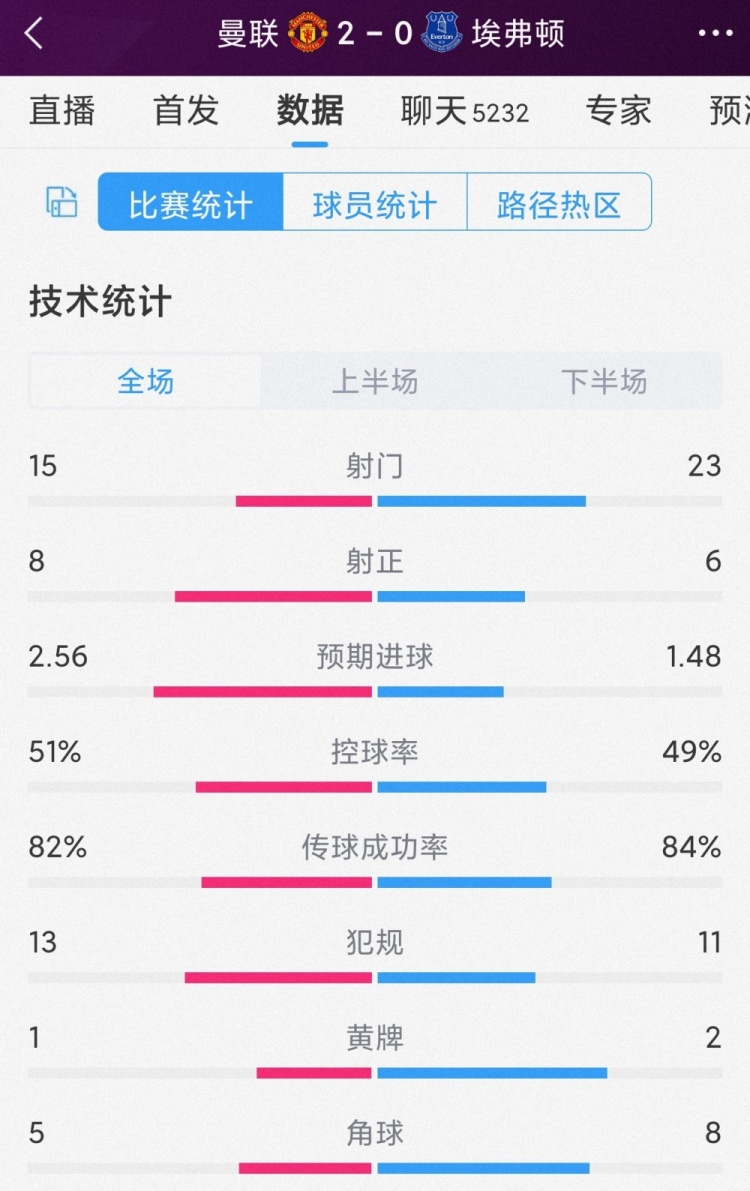 曼联20埃弗顿全场数据：射门1523，射正86，控球率相差无几