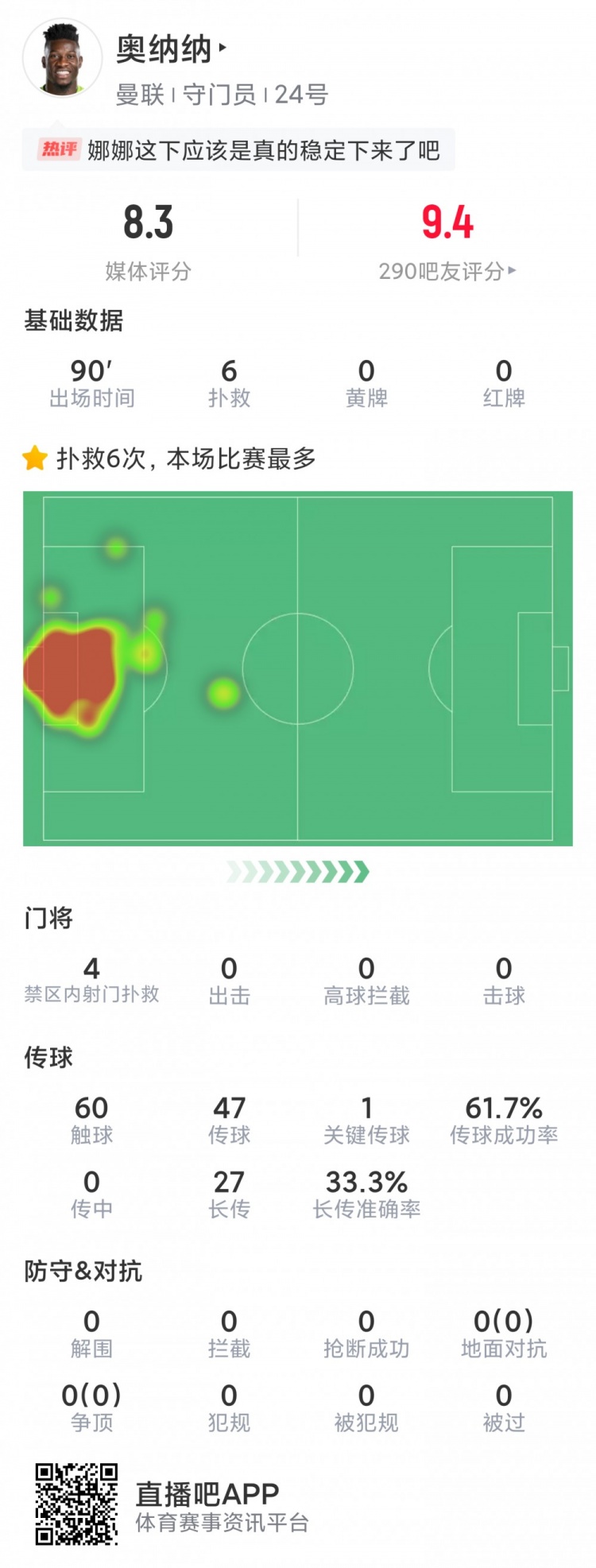 奥纳纳本场数据：6次扑救力保球门不失，1次关键传球，评分8.3分