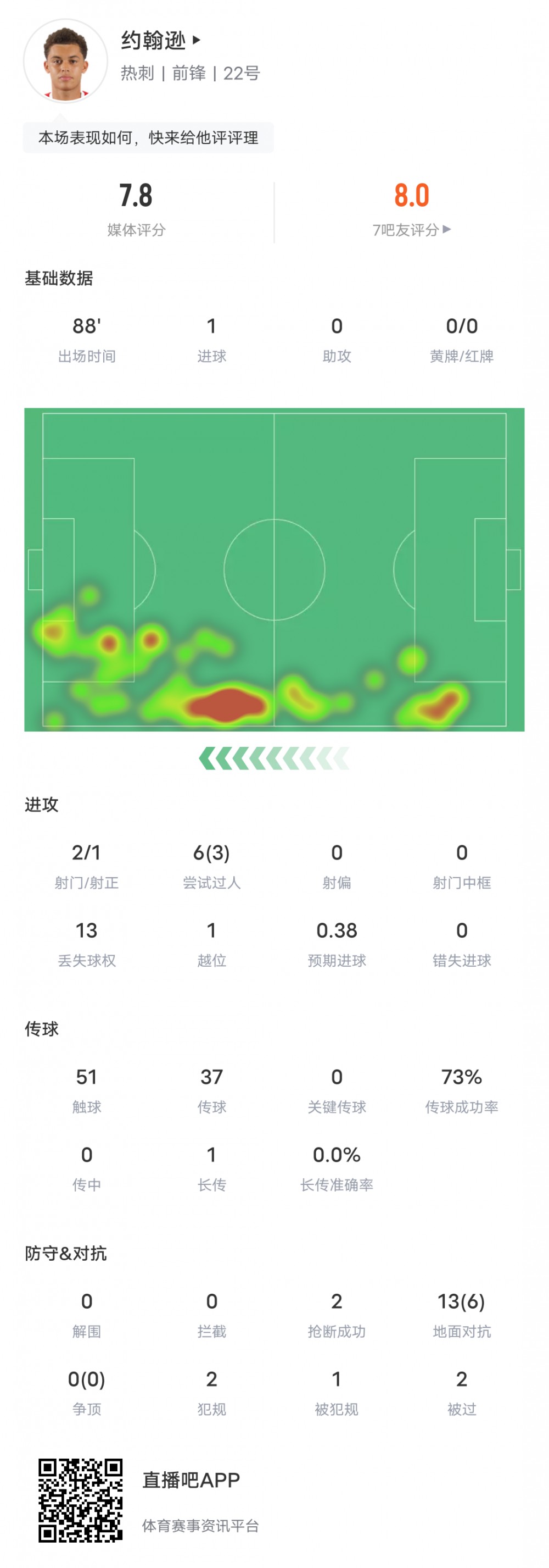 布伦南约翰逊本场数据：1进球，6次过人3次成功，评分7.8