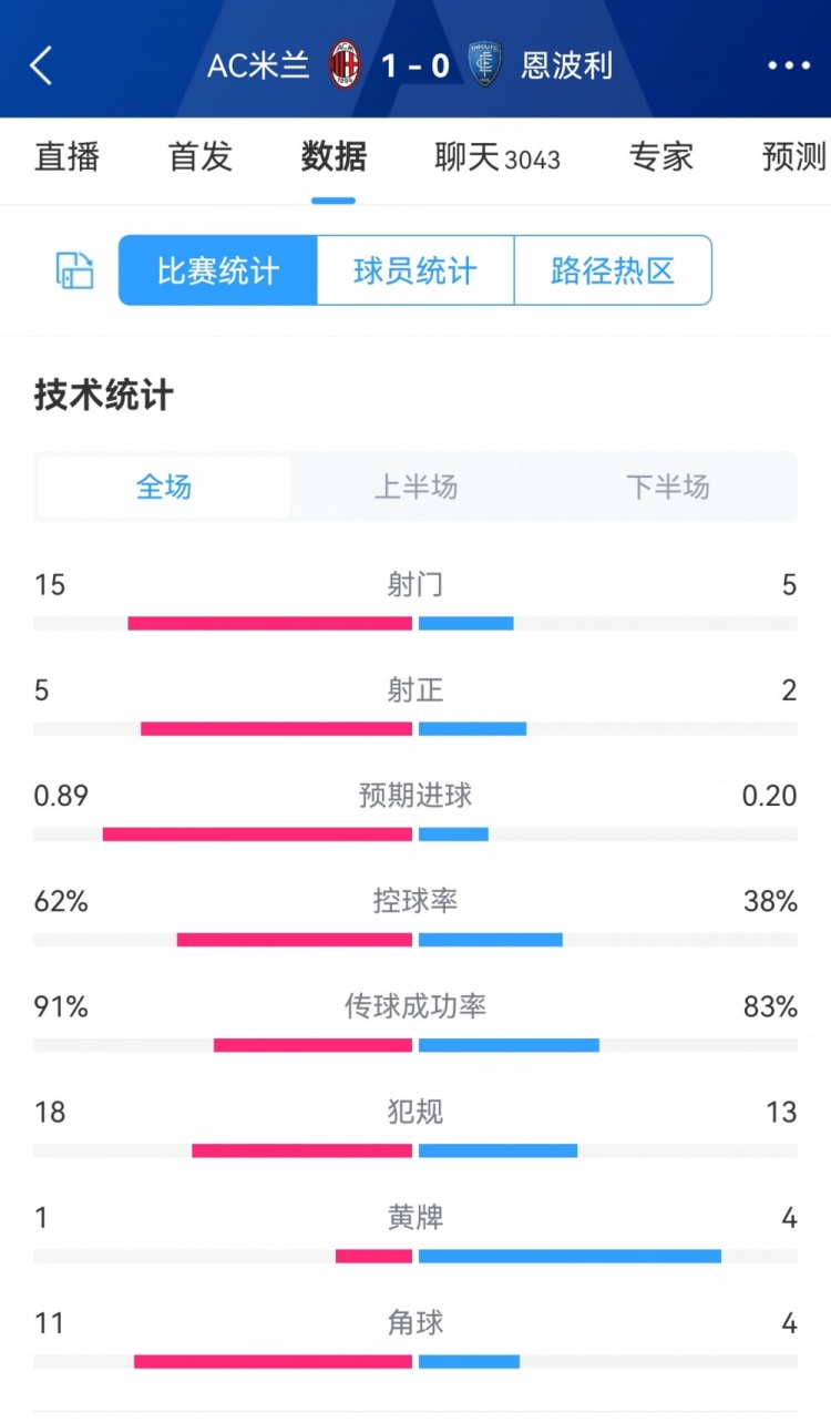 米兰10恩波利全场数据对比：射门155，射正52，角球114